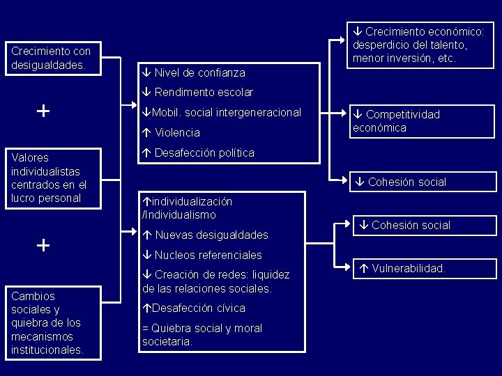 Crecimiento con desigualdades. Crecimiento económico: desperdicio del talento, menor inversión, etc. Nivel de confianza