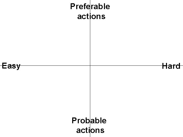 Preferable actions Easy Hard Probable actions Preferable actions Easy Hard Probable actions