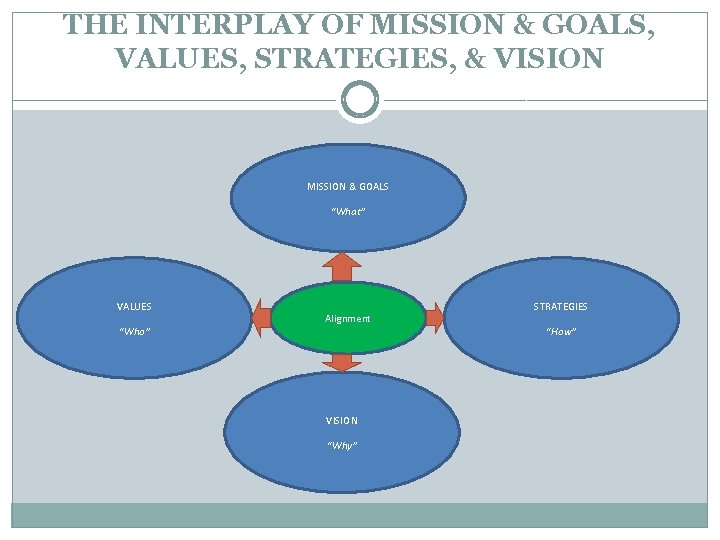 THE INTERPLAY OF MISSION & GOALS, VALUES, STRATEGIES, & VISION MISSION & GOALS “What”