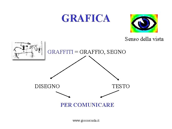 GRAFICA Senso della vista GRAFFITI = GRAFFIO, SEGNO DISEGNO TESTO PER COMUNICARE www. giocoscuola.