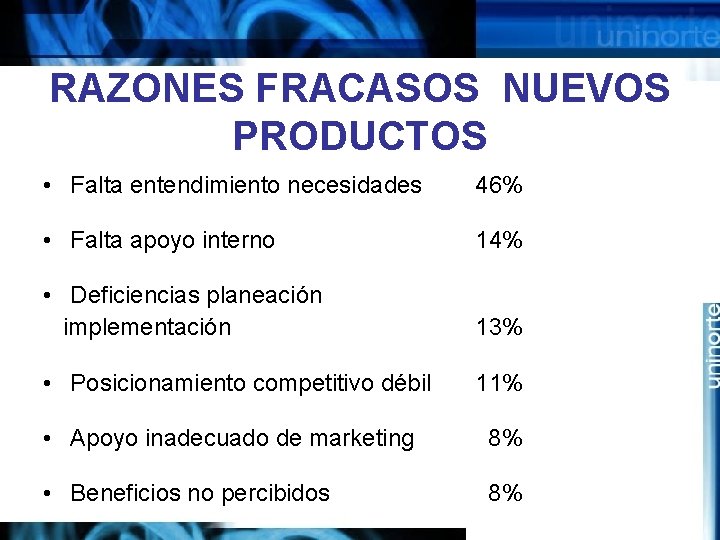 RAZONES FRACASOS NUEVOS PRODUCTOS • Falta entendimiento necesidades 46% • Falta apoyo interno 14%