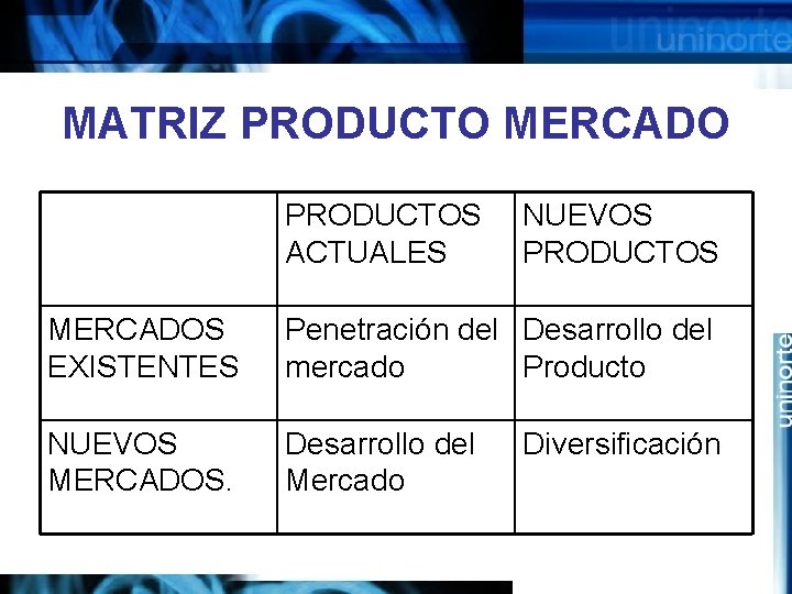 MATRIZ PRODUCTO MERCADO PRODUCTOS ACTUALES NUEVOS PRODUCTOS MERCADOS EXISTENTES Penetración del Desarrollo del mercado