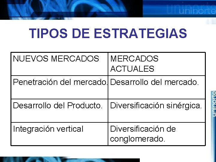TIPOS DE ESTRATEGIAS NUEVOS MERCADOS ACTUALES Penetración del mercado. Desarrollo del Producto. Diversificación sinérgica.