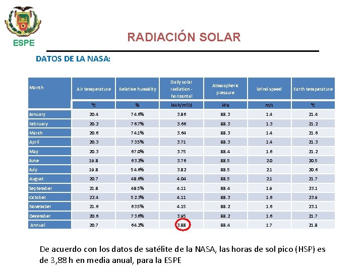 RADIACIÓN SOLAR ESPE DATOS DE LA NASA: Air temperature Relative humidity Daily solar radiation