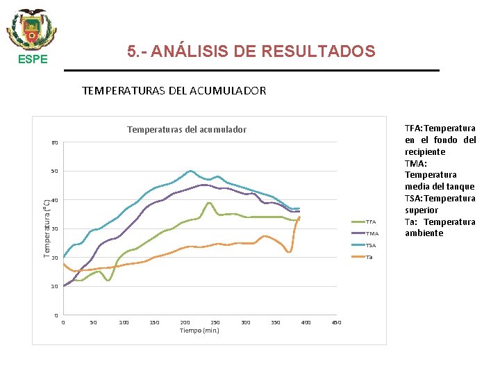 5. - ANÁLISIS DE RESULTADOS ESPE TEMPERATURAS DEL ACUMULADOR Temperaturas del acumulador 60 Temperatura