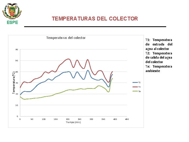 TEMPERATURAS DEL COLECTOR ESPE Temperaturas del colector T 1: Temperatura de entrada del agua