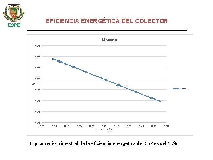 EFICIENCIA ENERGÉTICA DEL COLECTOR ESPE Eficiencia 0, 70 0, 60 0, 50 ƞ 0,