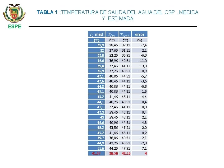 TABLA 1 : TEMPERATURA DE SALIDA DEL AGUA DEL CSP , MEDIDA Y ESTIMADA