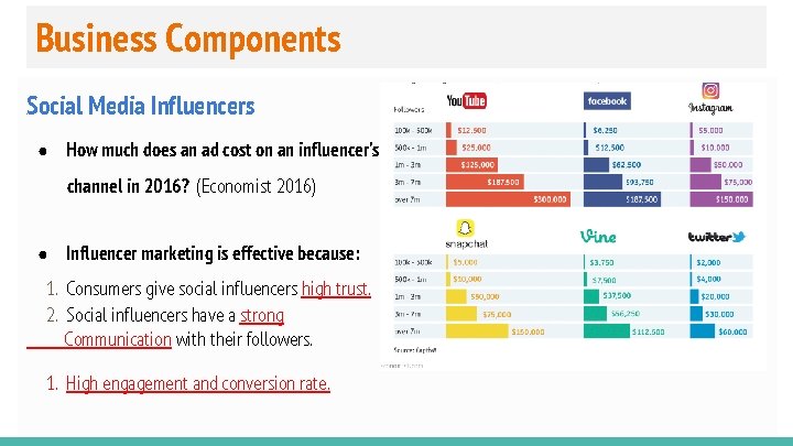Business Components Social Media Influencers ● How much does an ad cost on an