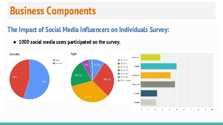 Business Components The Impact of Social Media Influencers on Individuals Survey: ● 1000 social