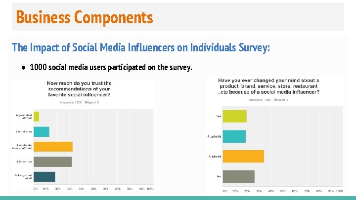 Business Components The Impact of Social Media Influencers on Individuals Survey: ● 1000 social