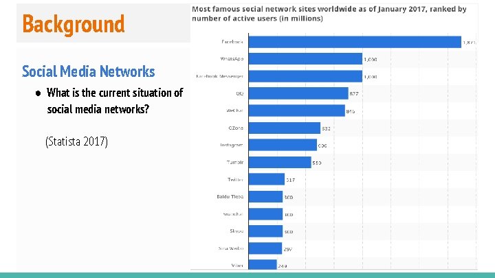 Background Social Media Networks ● What is the current situation of social media networks?