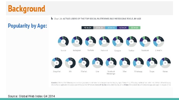 Background Popularity by Age: Source: Global Web Index Q 4 2014 