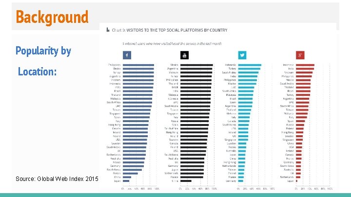 Background Popularity by Location: Source: Global Web Index 2015 