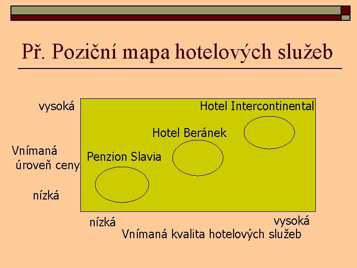 Př. Poziční mapa hotelových služeb vysoká Hotel Intercontinental Hotel Beránek Vnímaná Penzion Slavia úroveň