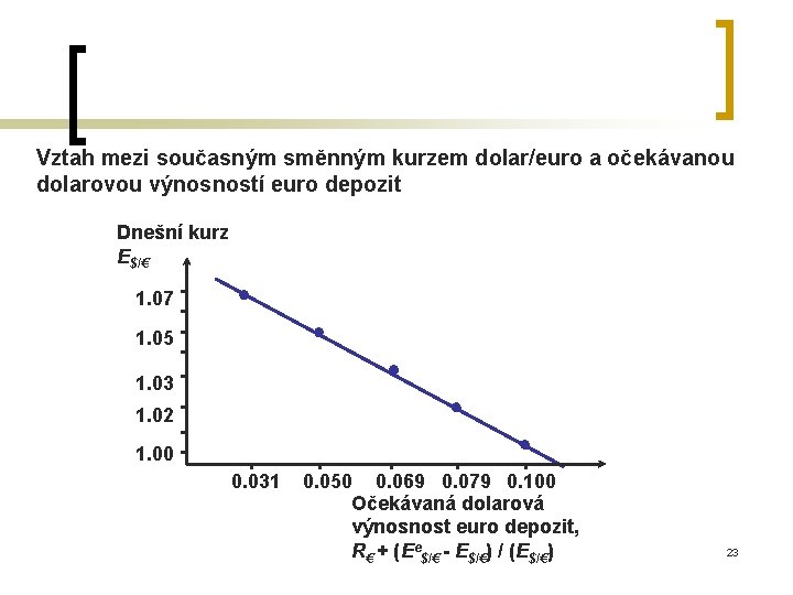 Vztah mezi současným směnným kurzem dolar/euro a očekávanou dolarovou výnosností euro depozit Dnešní kurz