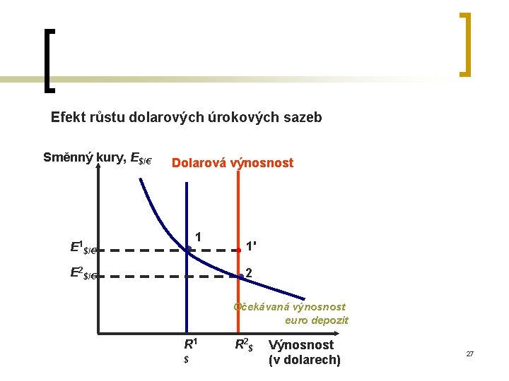 Efekt růstu dolarových úrokových sazeb Směnný kury, E$/€ Dolarová výnosnost 1 E 1$/€ E