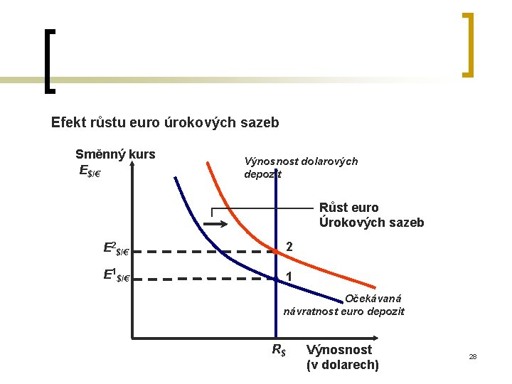 Efekt růstu euro úrokových sazeb Směnný kurs E$/€ Výnosnost dolarových depozit Růst euro Úrokových