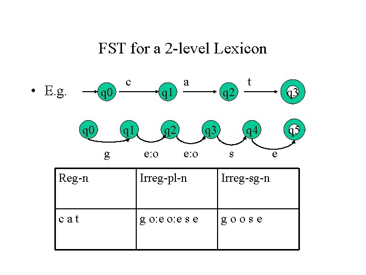 FST for a 2 -level Lexicon • E. g. q 0 c q 1