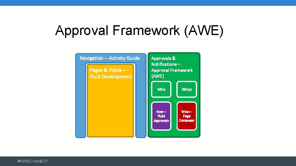 Approval Framework (AWE) Navigation – Activity Guide Pages & Fields – Fluid Development #PSRECONNECT