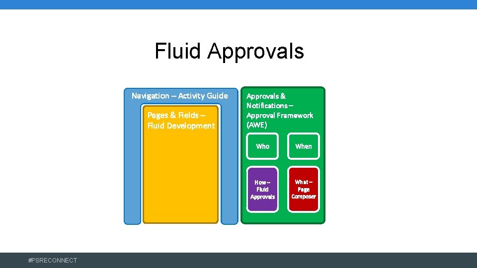 Fluid Approvals Navigation – Activity Guide Pages & Fields – Fluid Development #PSRECONNECT Approvals