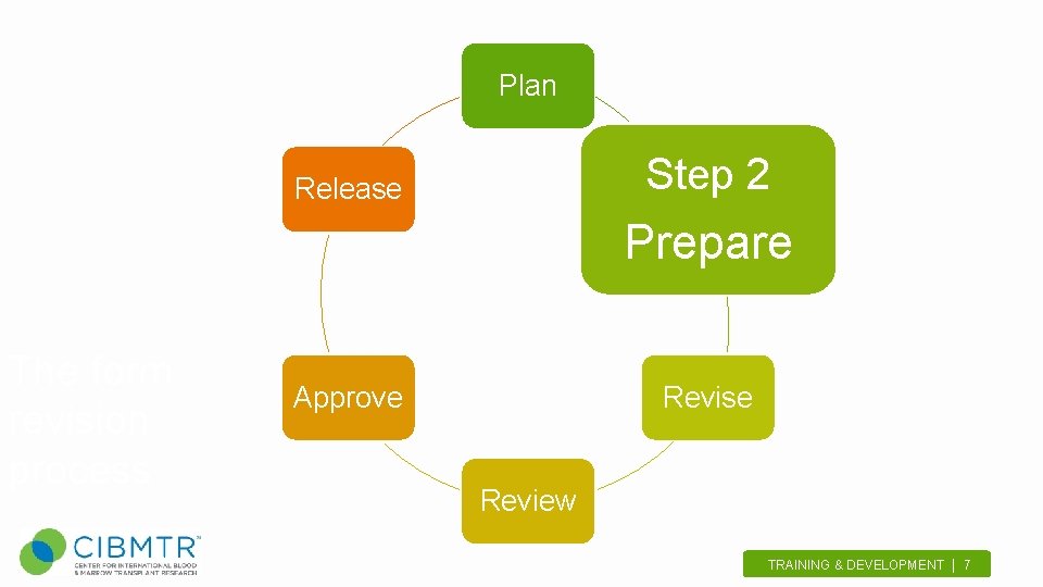 Plan Step 2 Release Prepare The form revision process Approve Revise Review TRAINING &