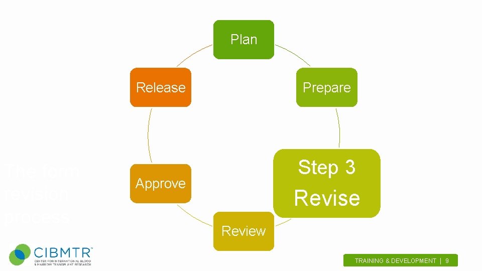 Plan Release The form revision process Prepare Step 3 Approve Revise Review TRAINING &