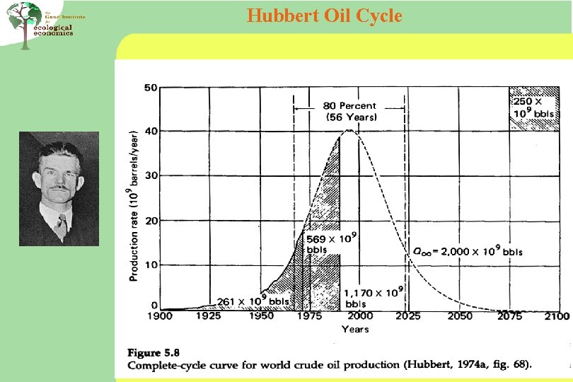 Hubbert Oil Cycle 