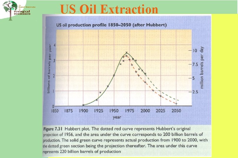 US Oil Extraction 