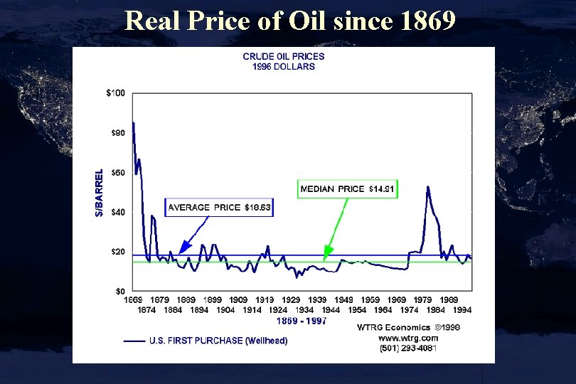 Real Price of Oil since 1869 