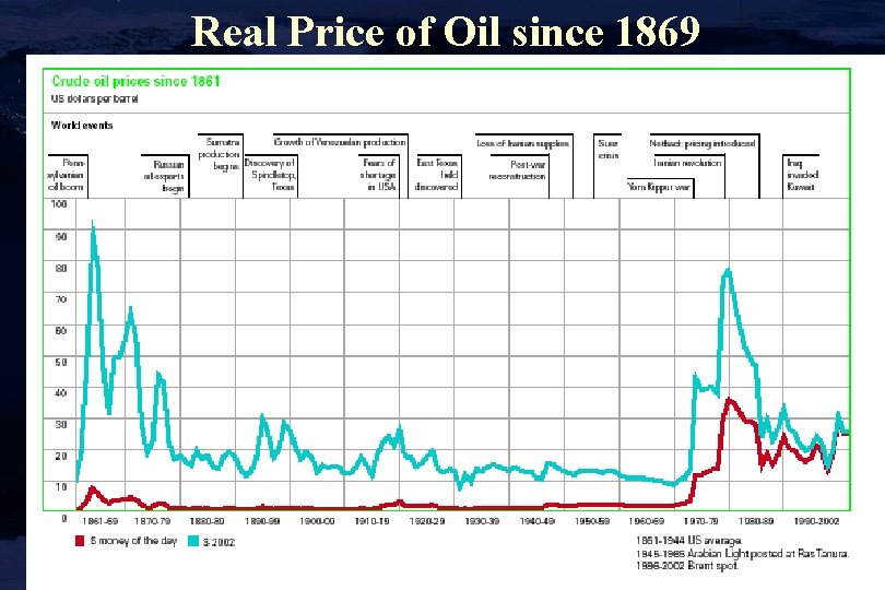 Real Price of Oil since 1869 