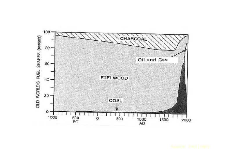 Source: Smil (1991) 