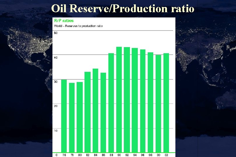 Oil Reserve/Production ratio 