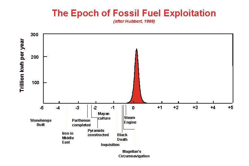 The Epoch of Fossil Fuel Exploitation (after Hubbert, 1969) Trillion kwh per year 300