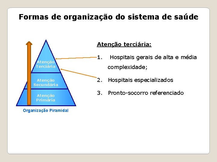 Formas de organização do sistema de saúde Atenção terciária: Atenção Terciária Atenção Secundária Atenção