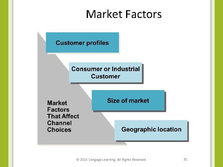 Market Factors © 2016 Cengage Learning. All Rights Reserved. 31 