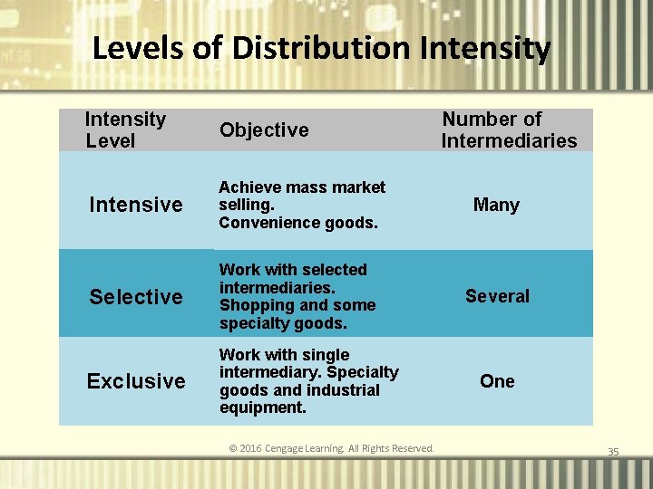 Levels of Distribution Intensity Level Objective Intensive Achieve mass market selling. Convenience goods. Many