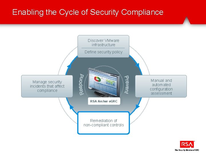 Enabling the Cycle of Security Compliance Discover VMware infrastructure Define security policy Manual and