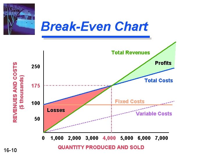 Break-Even Chart REVENUES AND COSTS ($ thousands) Total Revenues Profits 250 Total Costs 175