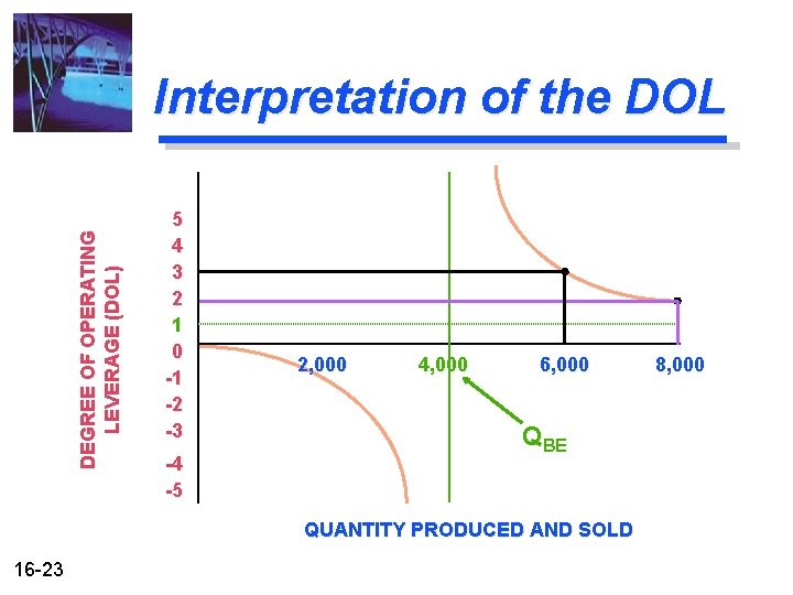 DEGREE OF OPERATING LEVERAGE (DOL) Interpretation of the DOL 5 4 3 2 1