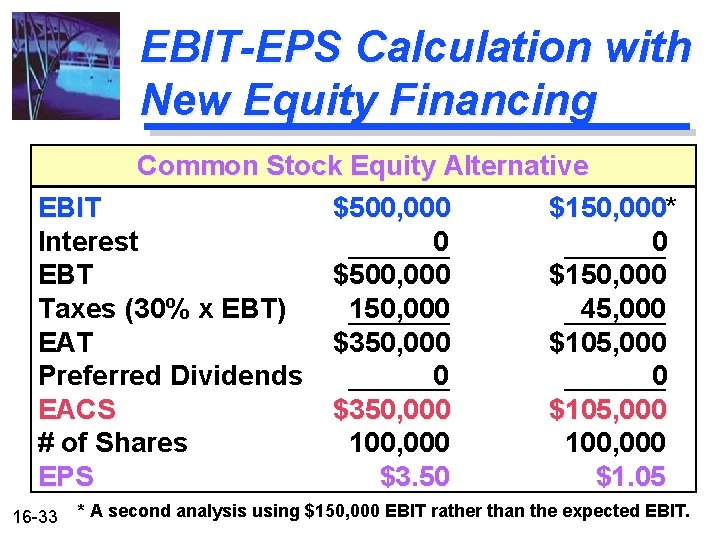 EBIT-EPS Calculation with New Equity Financing Common Stock Equity Alternative EBIT $500, 000 $150,