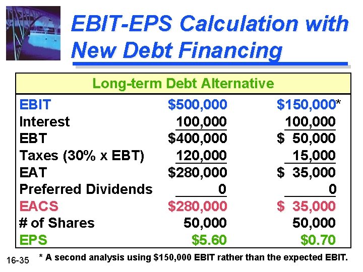 EBIT-EPS Calculation with New Debt Financing Long-term Debt Alternative EBIT $500, 000 $150, 000*