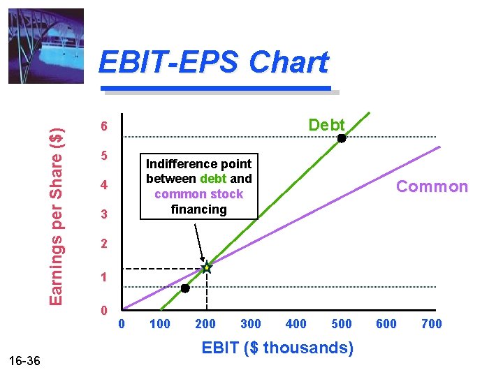 Earnings per Share ($) EBIT-EPS Chart 16 -36 Debt 6 5 Indifference point between