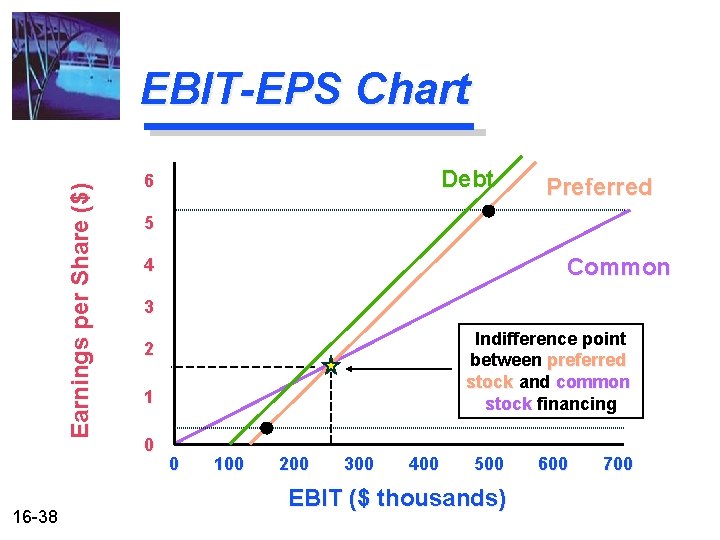 Earnings per Share ($) EBIT-EPS Chart 16 -38 Debt 6 Preferred 5 Common 4