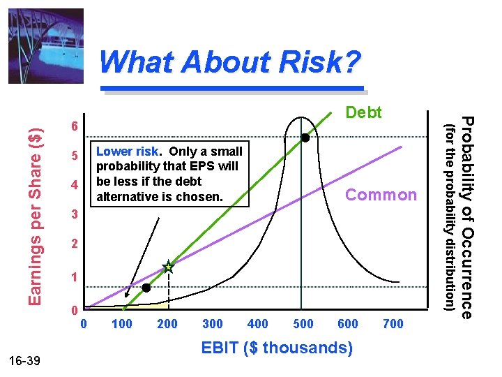 6 Lower risk Only a small probability that EPS will be less if the