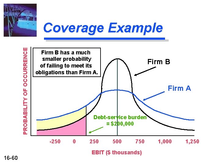 PROBABILITY OF OCCURRENCE Coverage Example Firm B has a much smaller probability of failing