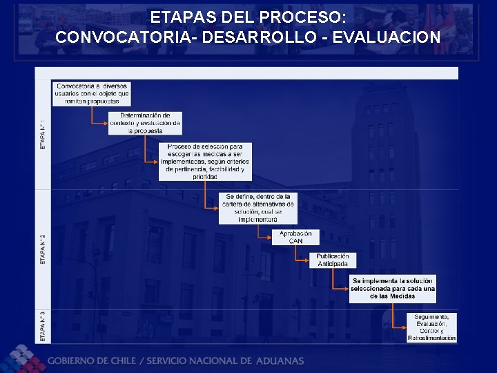 ETAPAS DEL PROCESO: CONVOCATORIA- DESARROLLO - EVALUACION 