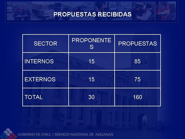 PROPUESTAS RECIBIDAS PROPONENTE S PROPUESTAS INTERNOS 15 85 EXTERNOS 15 75 TOTAL 30 160
