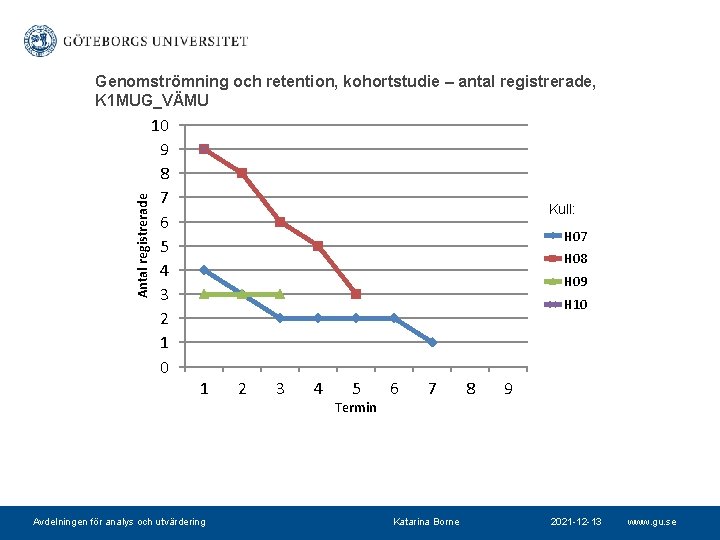 Antal registrerade Genomströmning och retention, kohortstudie – antal registrerade, K 1 MUG_VÄMU 10 9