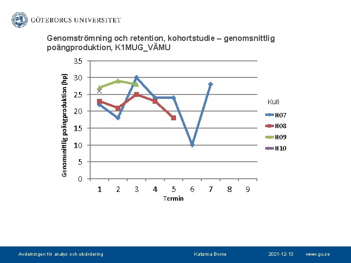 Genomströmning och retention, kohortstudie – genomsnittlig poängproduktion, K 1 MUG_VÄMU Genomsnittlig poängproduktion (hp) 35